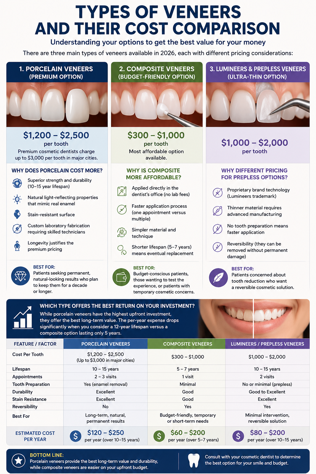Types of Veneers and Their Cost Comparison