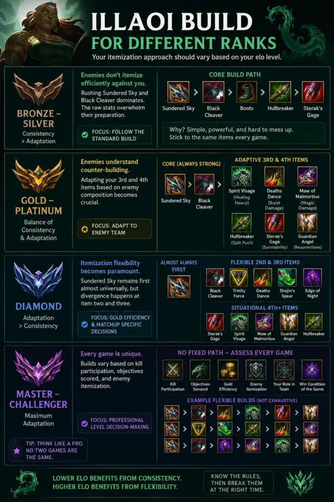 Illaoi Build for Different Ranks Illaoi Build for Different Ranks